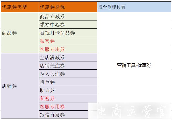 拼多多商家可創(chuàng)建的優(yōu)惠券都有哪些?領(lǐng)取渠道是什么?